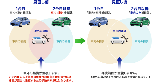 不完全重複の見直し図