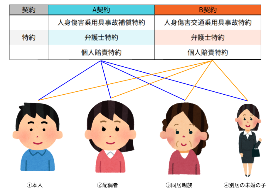 完全重複と不完全重複の説明表