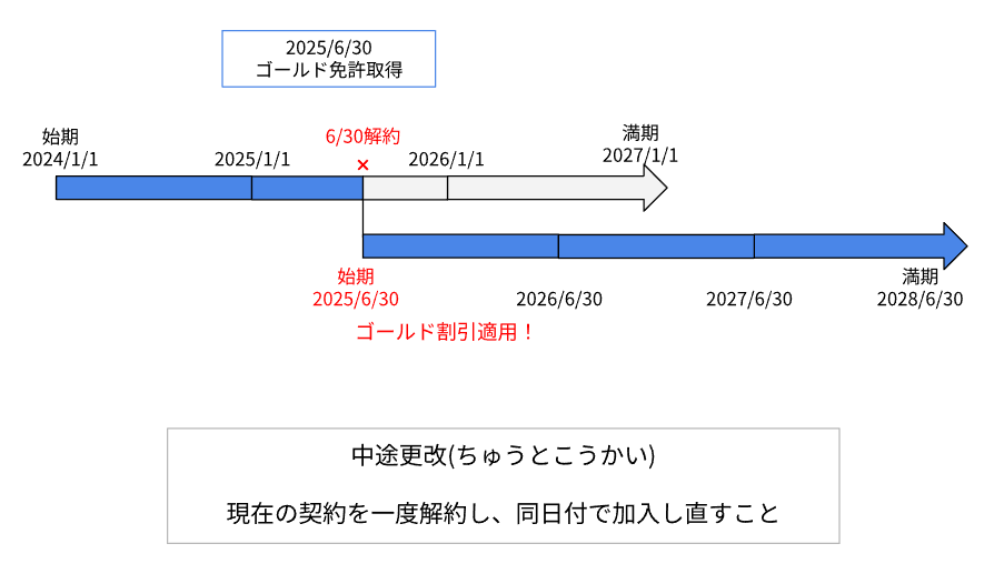 中途更改の説明図