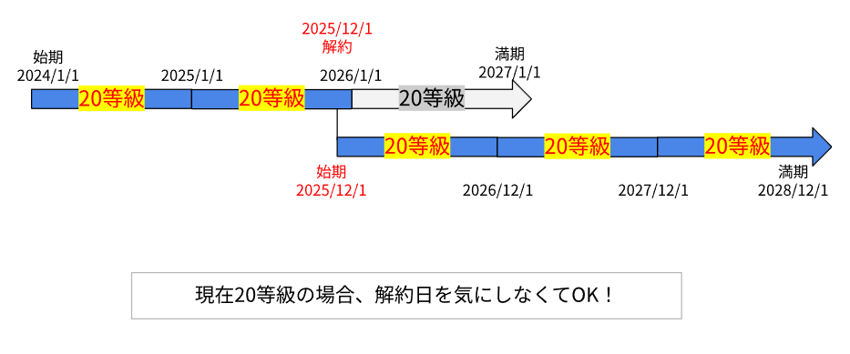 20等級で中途更改する場合はいつでもOK