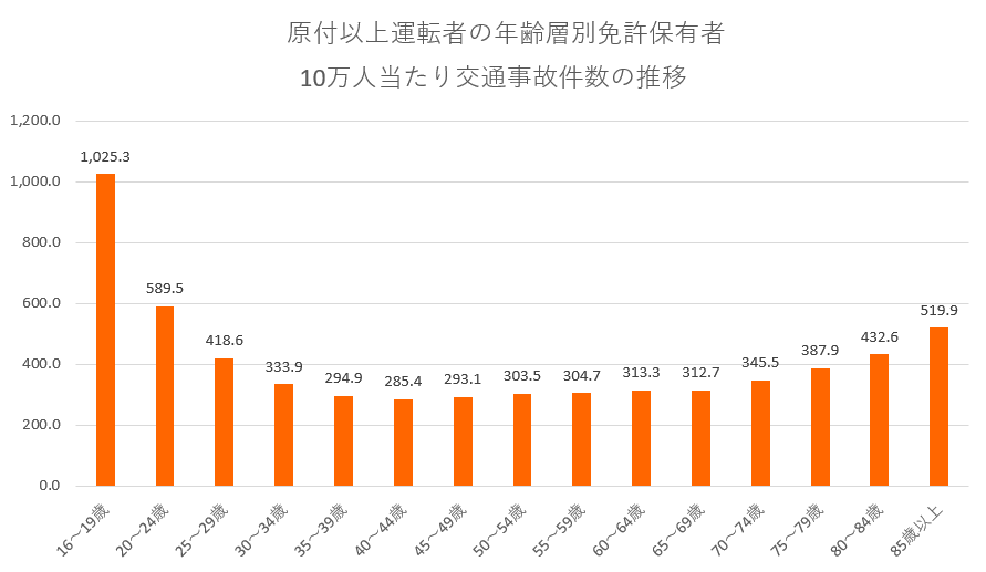 年齢別の事故率