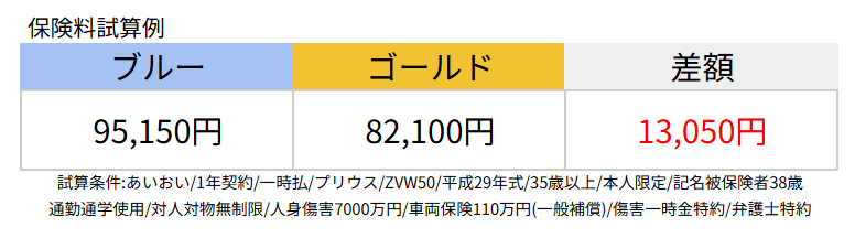 割引等級
免許証の色
年齢条件/運転者限定
補償内容
加入する保険会社
走行距離(ネット損保)