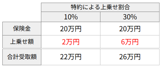 火災保険に事故時諸費用特約などをセットした場合の保険金受取イメージ図