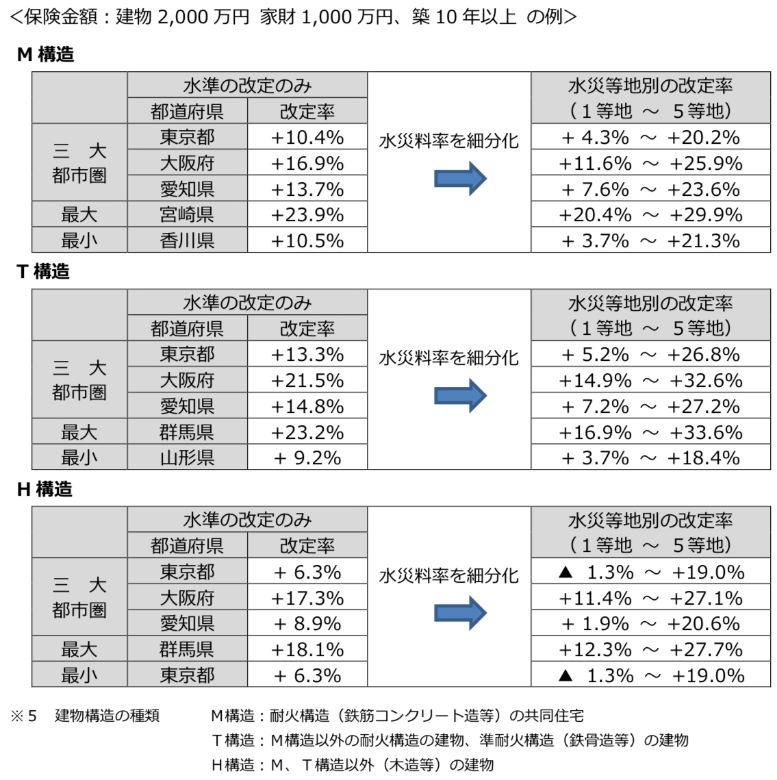 水災5区分の改定 保険料の例