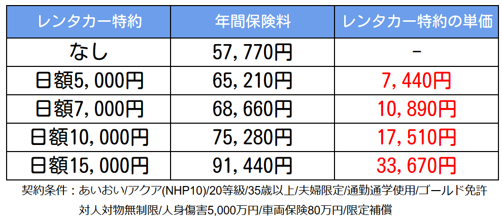 レンタカー特約の保険料比較(日額ごと)