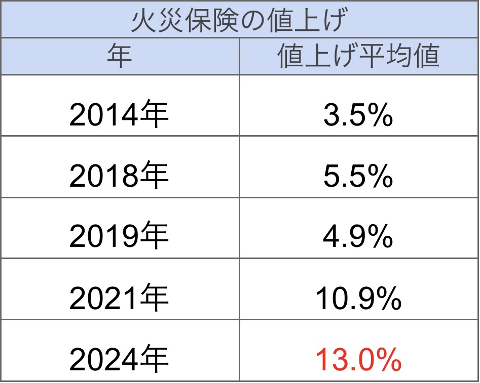 火災保険の値上げ幅