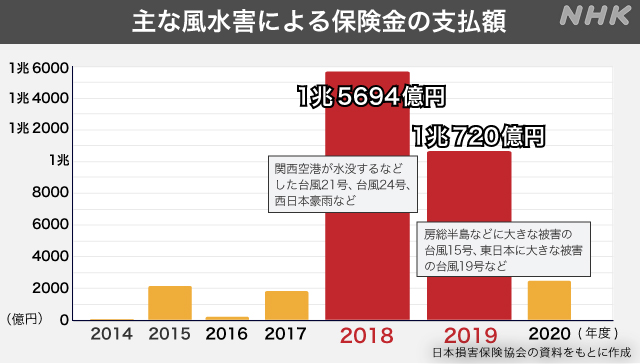 風水災による保険金の支払額