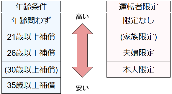 年齢条件と運転者限定の一覧