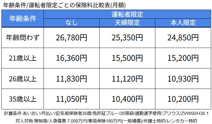 年齢条件・運転者限定ごとの保険料比較