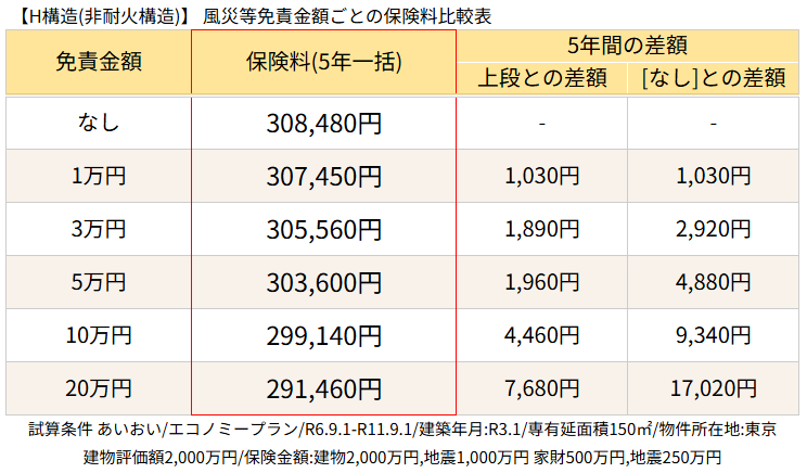 H構造(非耐火構造)における免責金額別保険料比較表