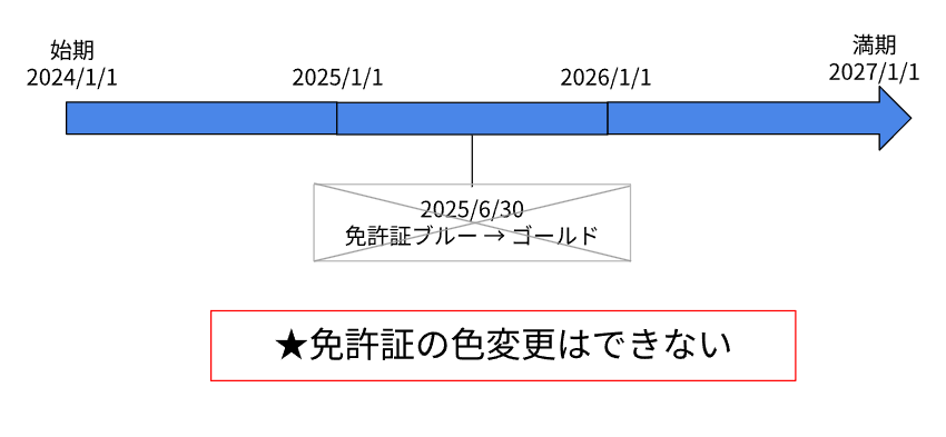 免許証の色変更はいつでもできるわけではない