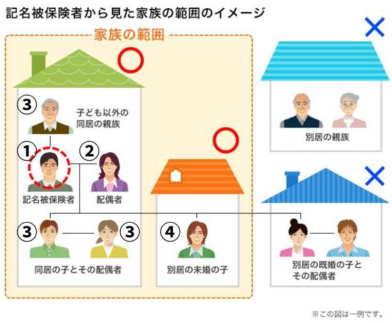 自動車保険の家族の範囲