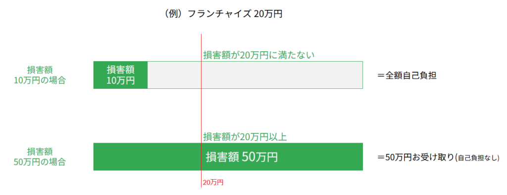 保険にフランチャイズを設定した場合の保険金受取イメージ図