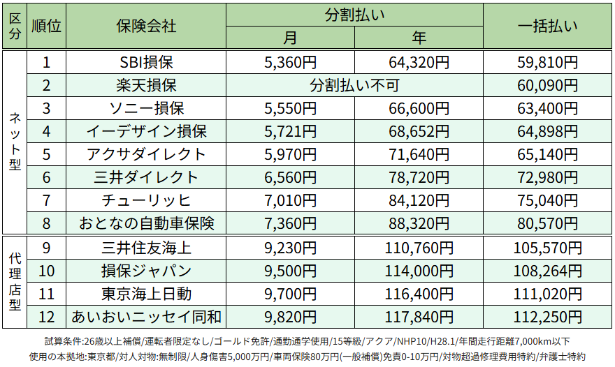 自動車保険 ネット損保保険料ランキング