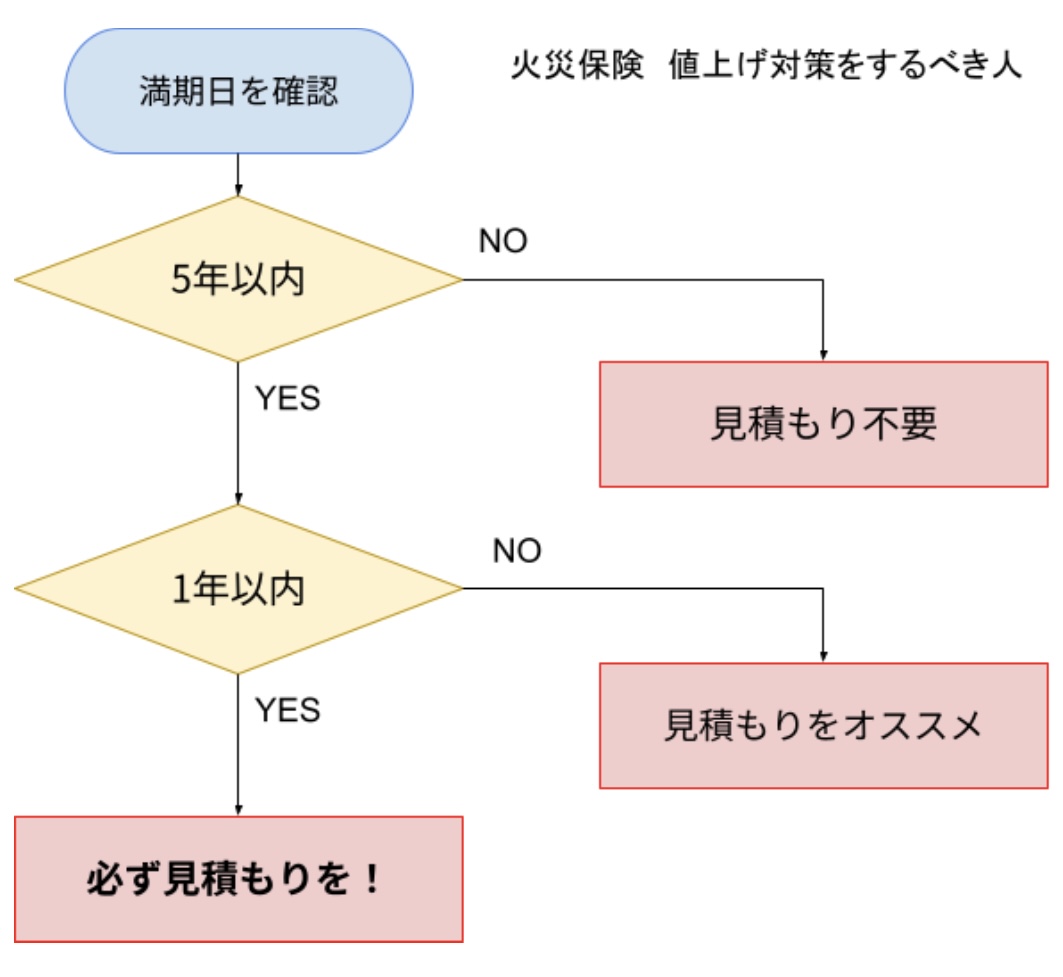 火災保険見直しフローチャート