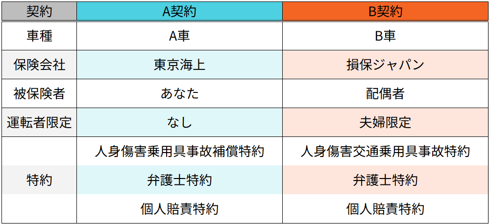 完全重複と不完全重複の説明