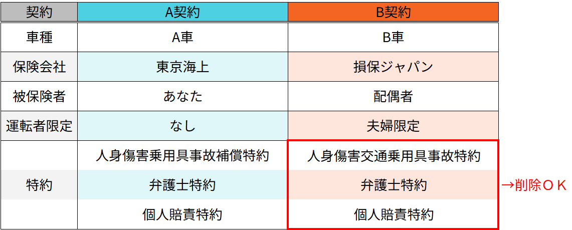 完全重複と不完全重複の説明2