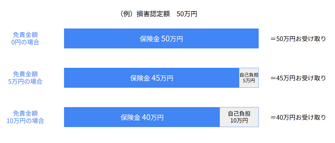 保険に免責金額を設定した場合の保険金受取イメージ図