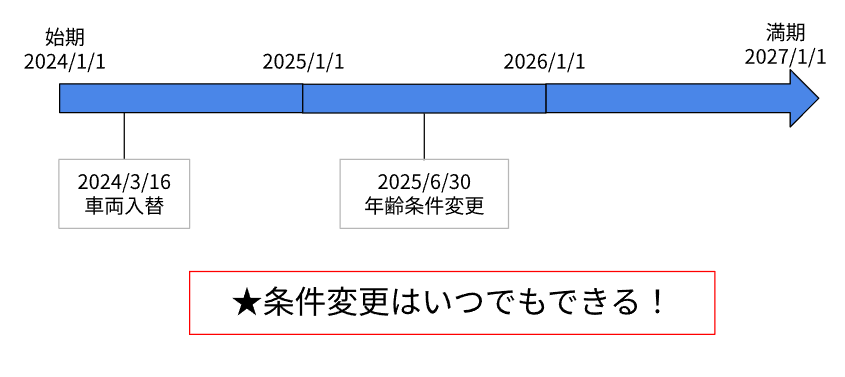 年齢条件はいつでも変更できる