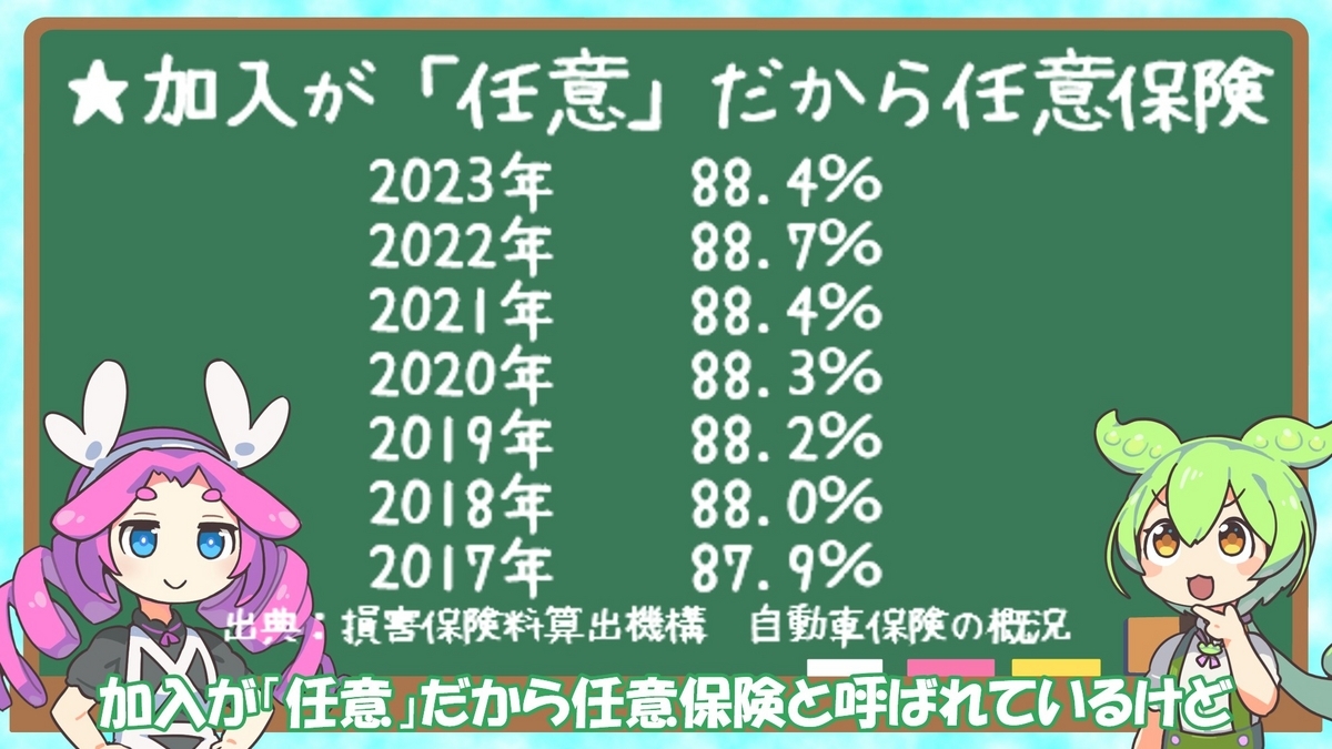 任意保険の加入率の推移