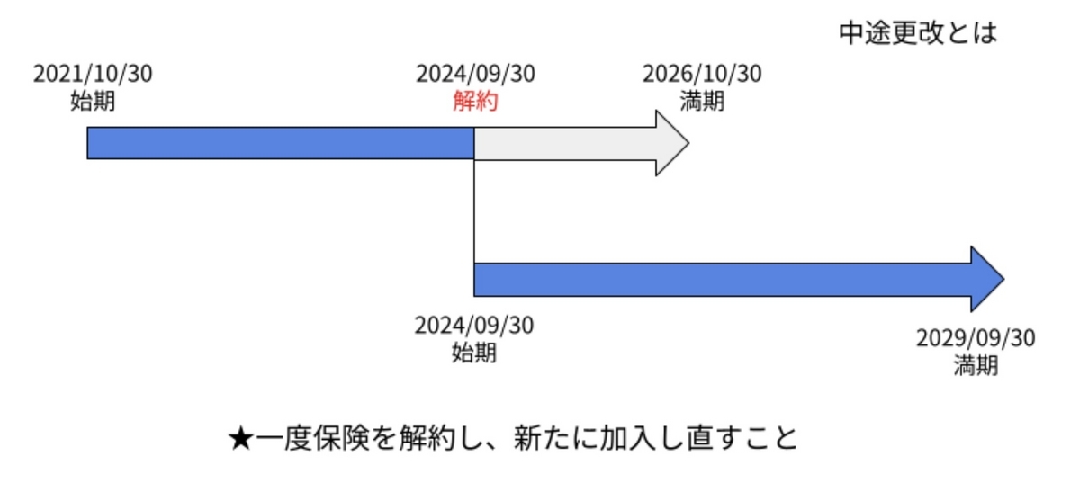 中途更改の説明図