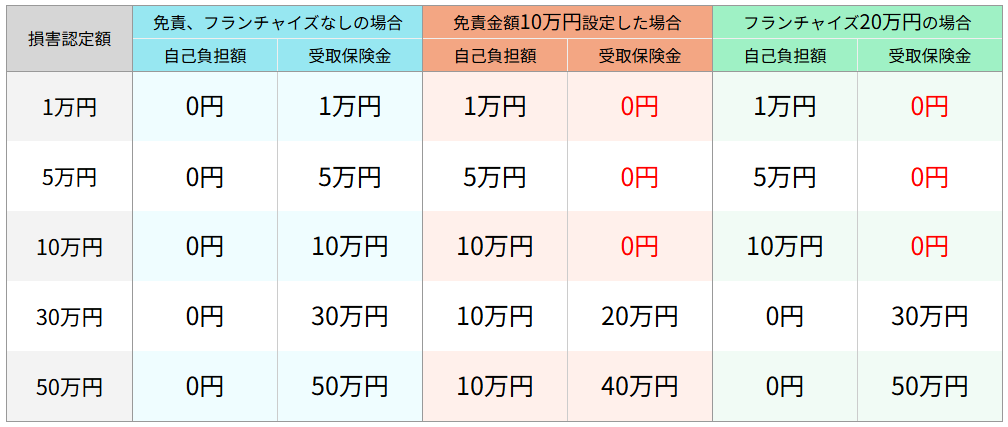 火災保険の免責方式とフランチャイズ方式別保険金受取例の図