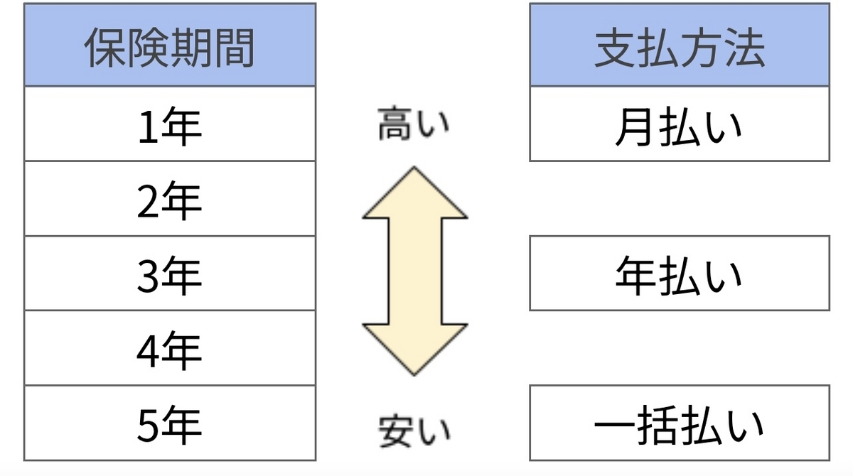 保険期間と支払方法