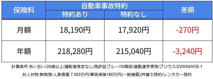 自動車事故特約ありなし比較