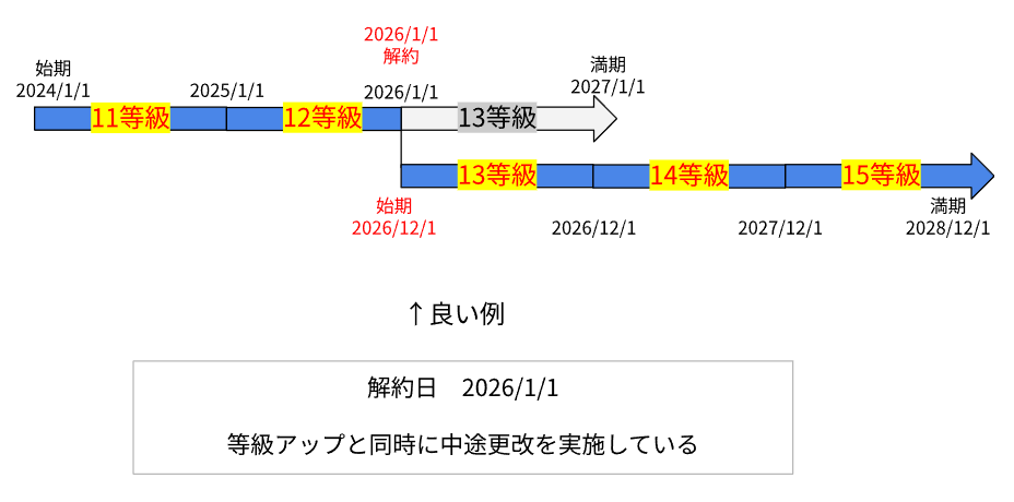 中途更改をするおすすめのタイミングの説明図