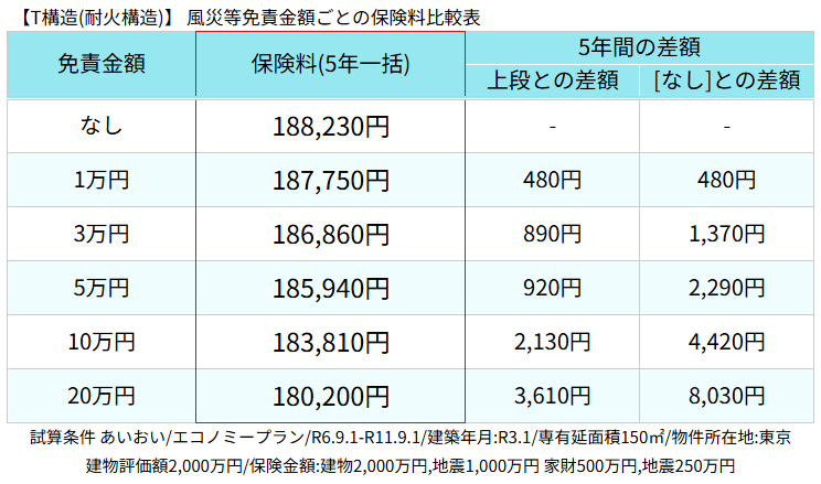 耐火構造における免責金額別保険料比較表