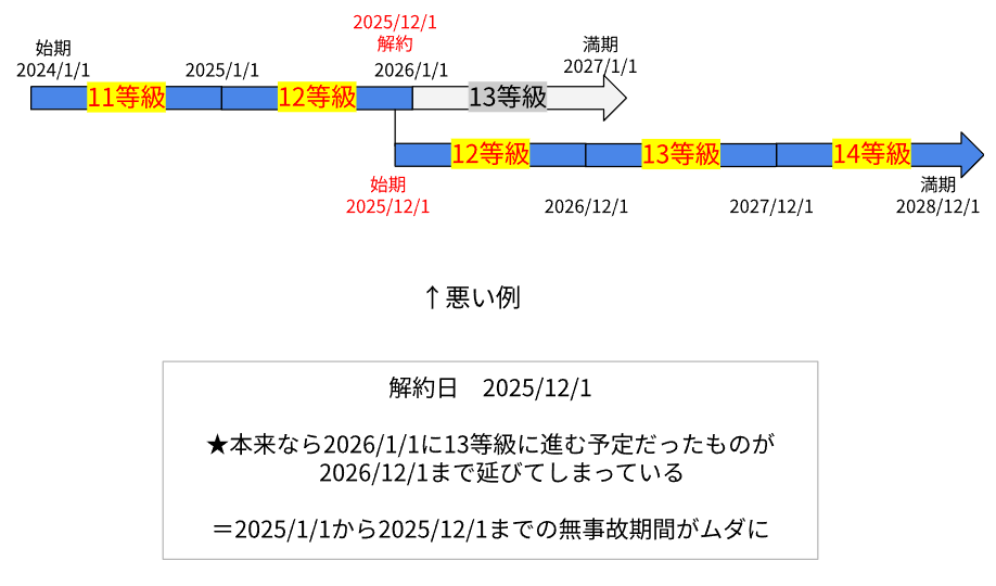 中途更改をしてはいけないタイミングの説明図