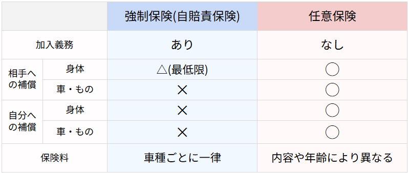 自賠責と任意保険の比較表