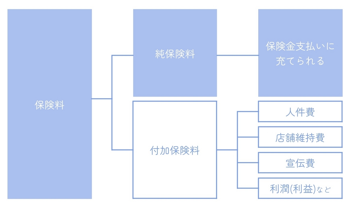 純保険料と付加保険料について