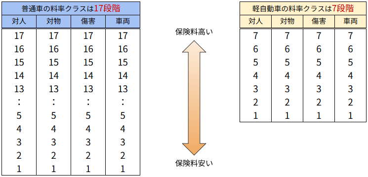 軽自動車の安いランキングにおける料率クラスの説明表