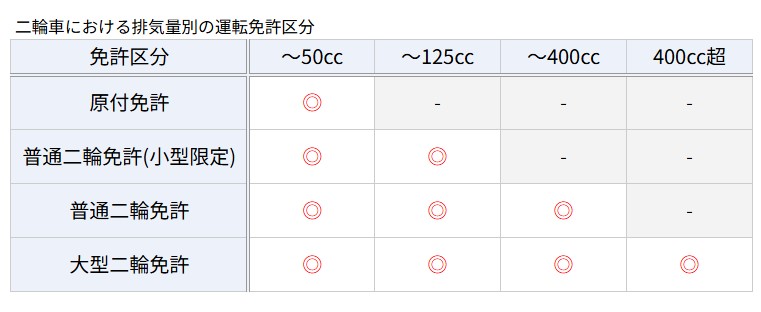 二輪車の排気量別の運転免許区分表