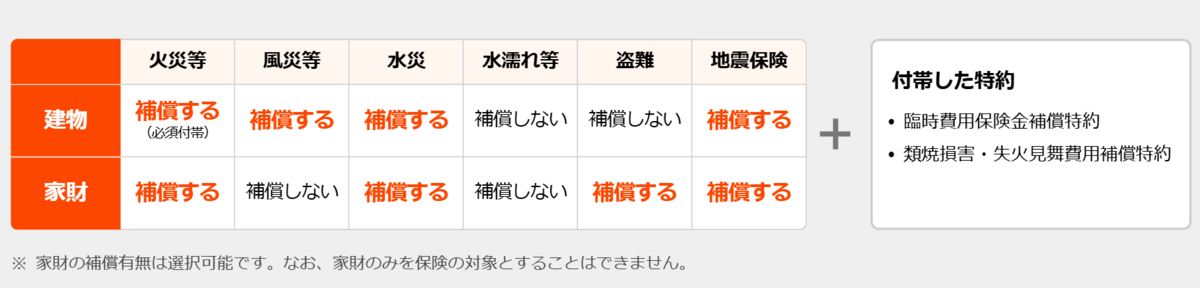 ソニー損保の火災保険の設計方法説明図