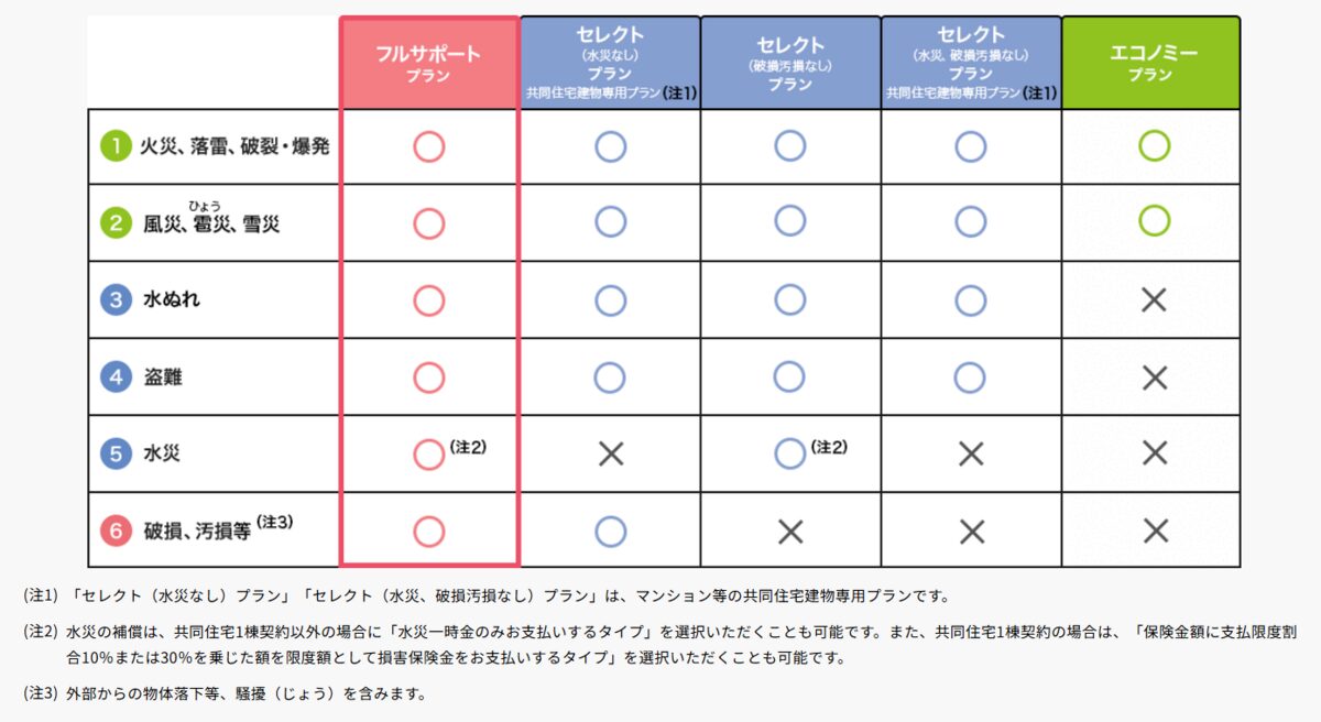 あいおいニッセイ同和損保の火災保険の補償プラン比較表