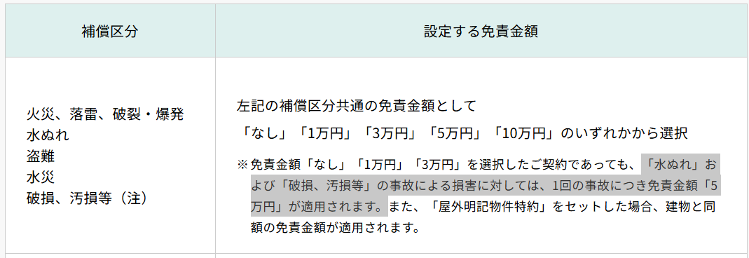 あいおいニッセイ同和損保の火災保険の免責金額の説明図