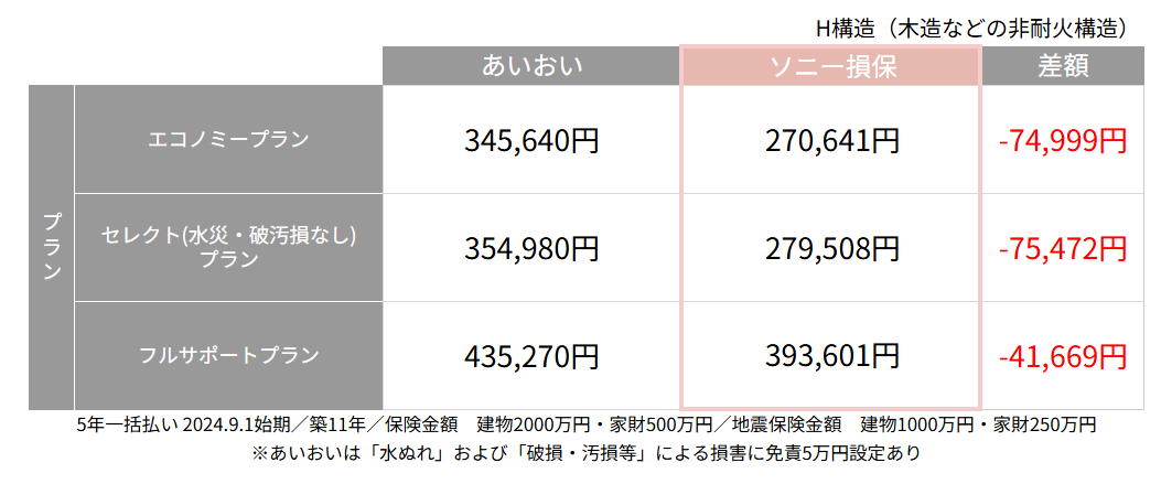 あいおいとソニー損保の火災保険　H構造における保険料比較表