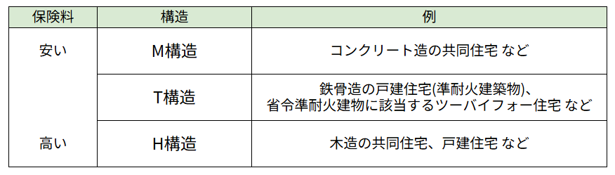 火災保険の建物構造の比較表