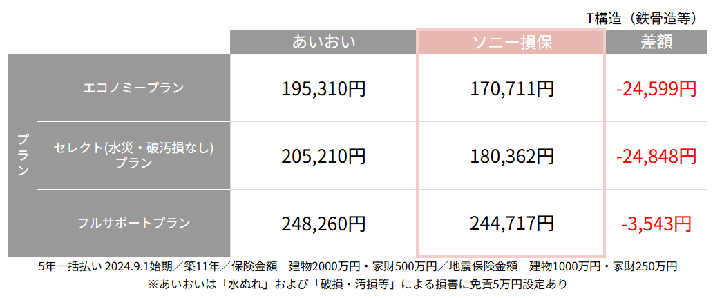 あいおいとソニー損保の火災保険　T構造における保険料比較表