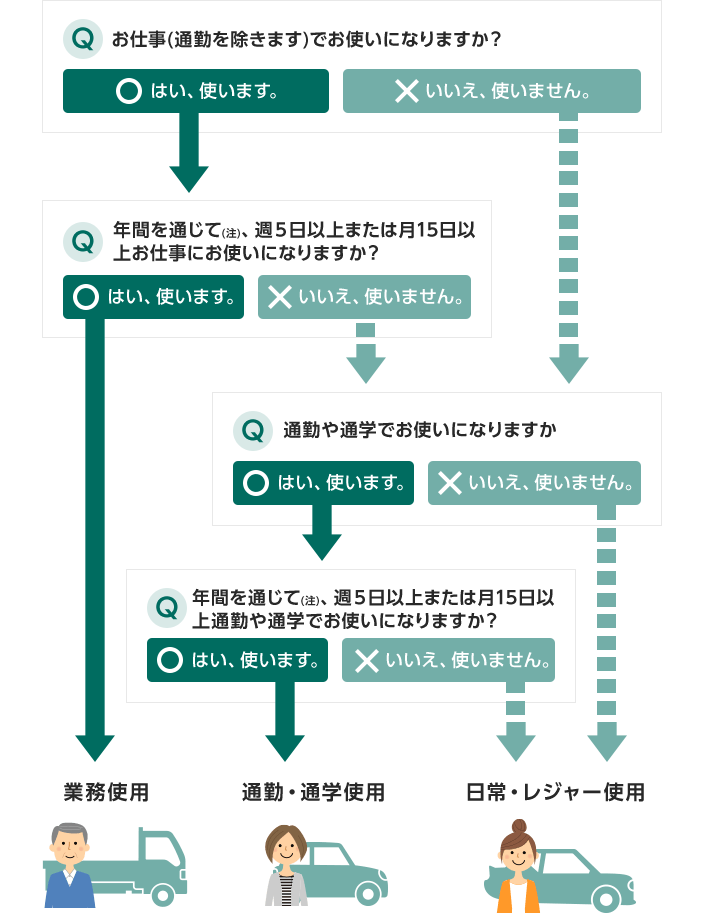 自動車保険の使用目的決定フローチャート