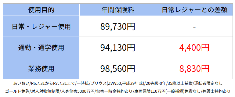 使用目的別保険料比較表