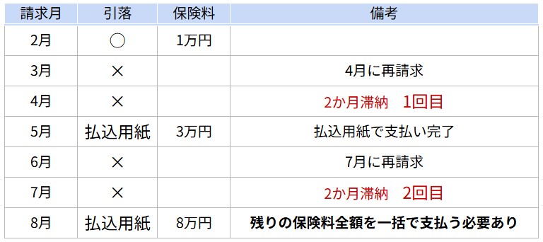 保険料を3か月滞納した場合の流れ説明図