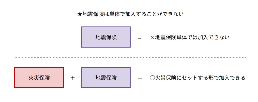 地震保険の加入方法の説明表