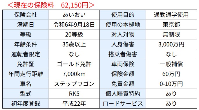 ネット損保と比較する契約の条件