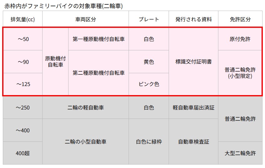 ファミリーバイク特約の対象車種