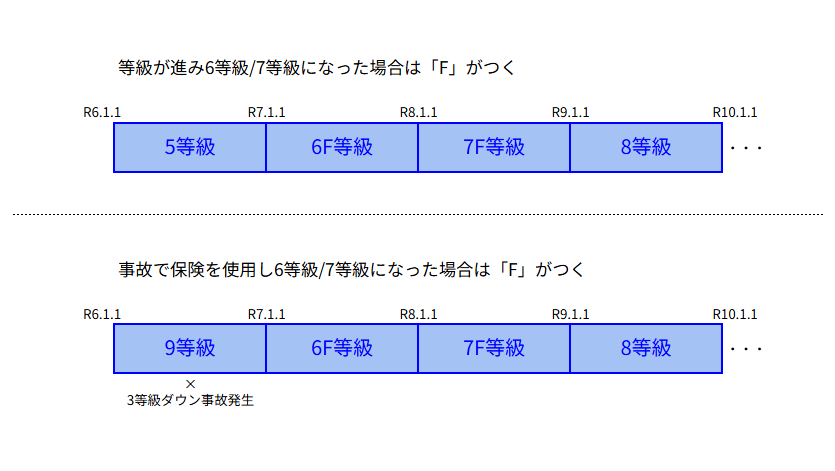 自動車保険の6S等級と7S等級の解説図