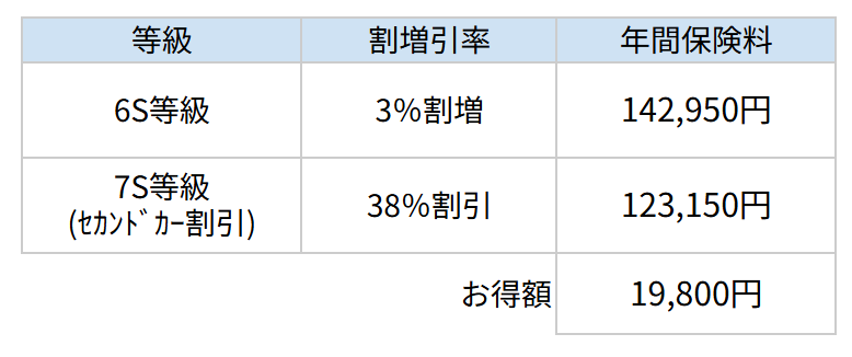 自動車保険のセカンドカー割引適用ありなしの保険料差額表