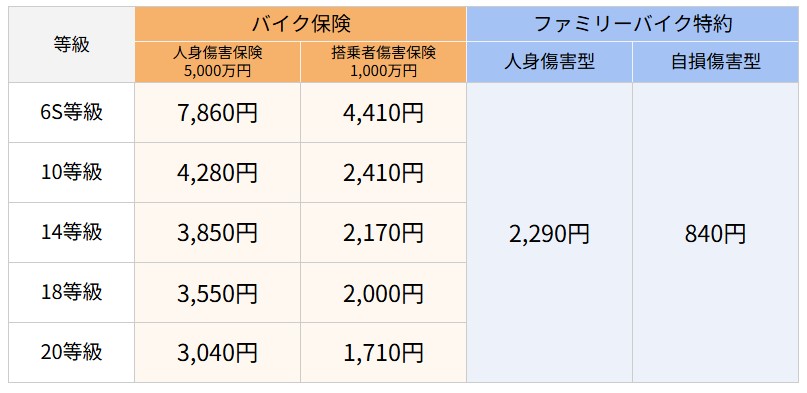 原付のバイク保険とファミリーバイク特約の保険料比較表